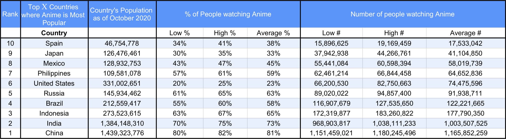 Top 10 Countries where Anime is Most Popular and Why!