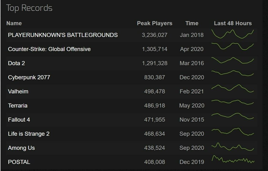 More record. Количество игроков Apex Legends по странам. Количество игроков Apex Legends в России.