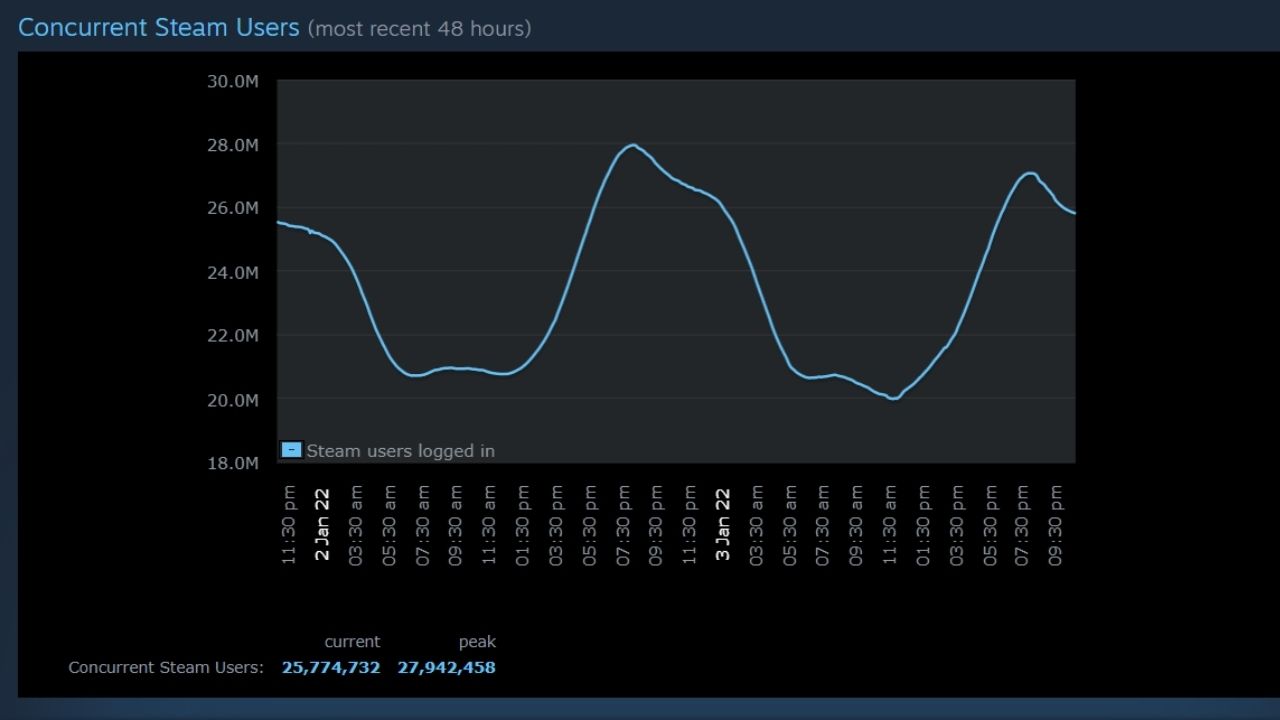 Steam сколько игроков играет фото 81