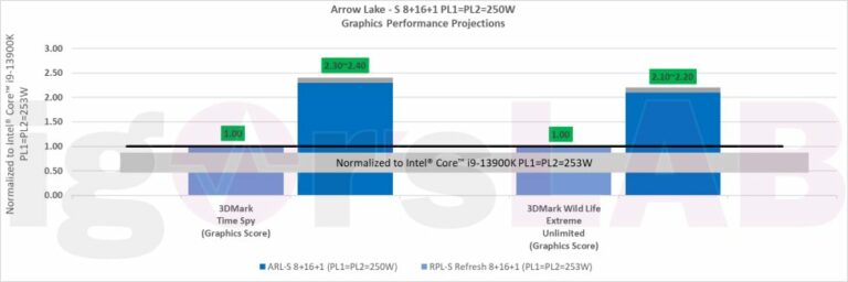 Intel’s Internal presentation slides reveal benchmarks for Arrow Lake-S